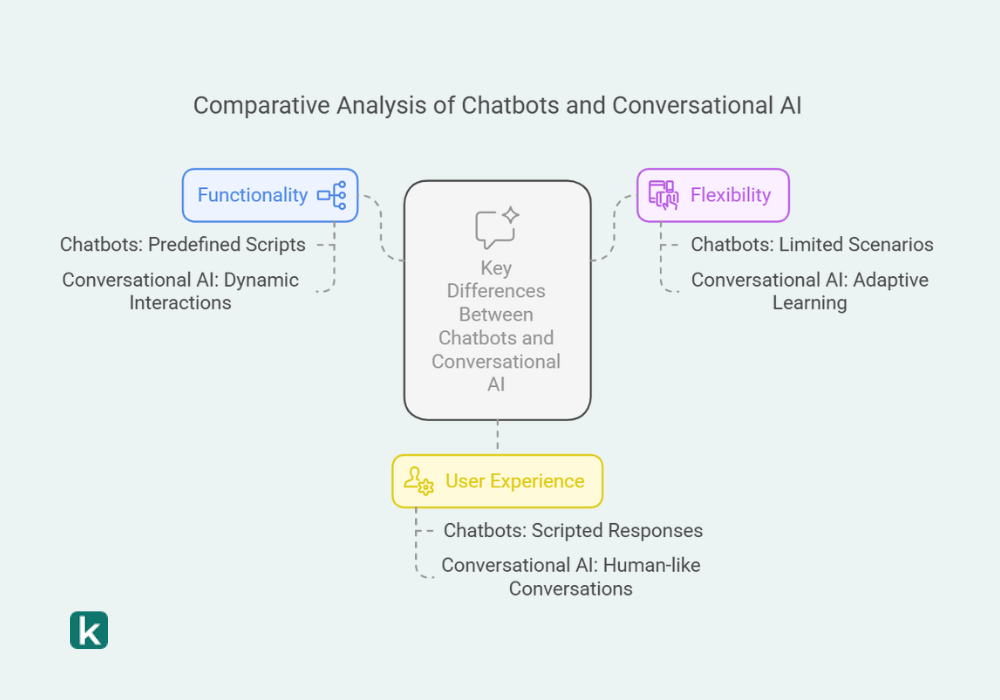 Difference between chatbots and conversation ai