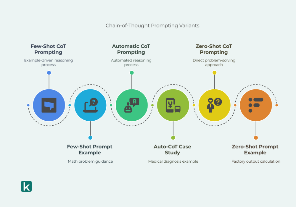 Chain-of-Thought Prompting Variants